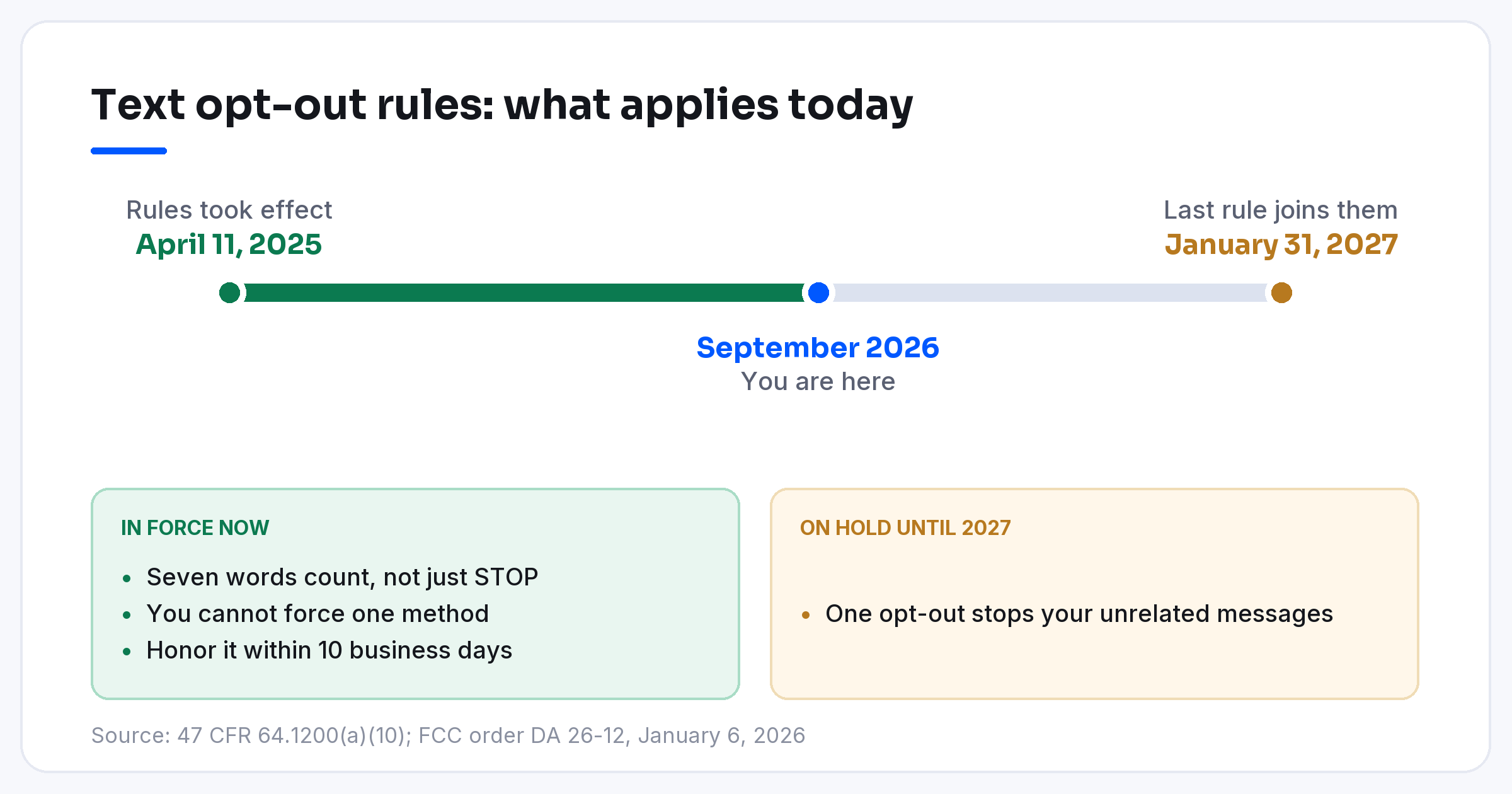 Timeline of text opt-out rules in force since April 2025, with one more rule joining on January 31, 2027