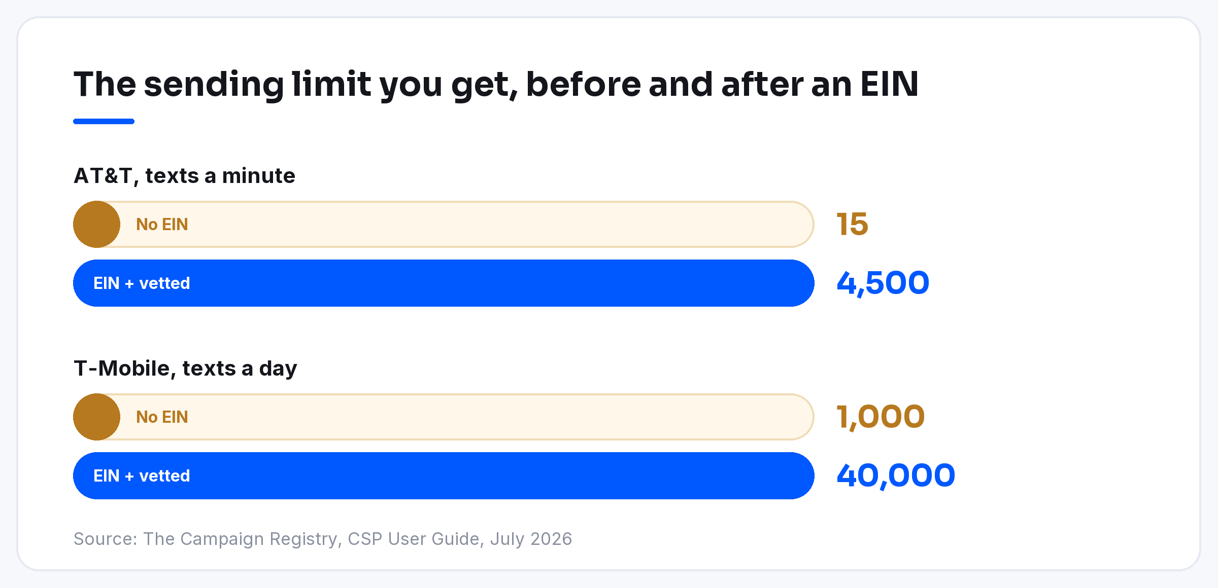 Bars comparing texting limits without and with an EIN: 15 versus 4,500 a minute, 1,000 versus 40,000 a day