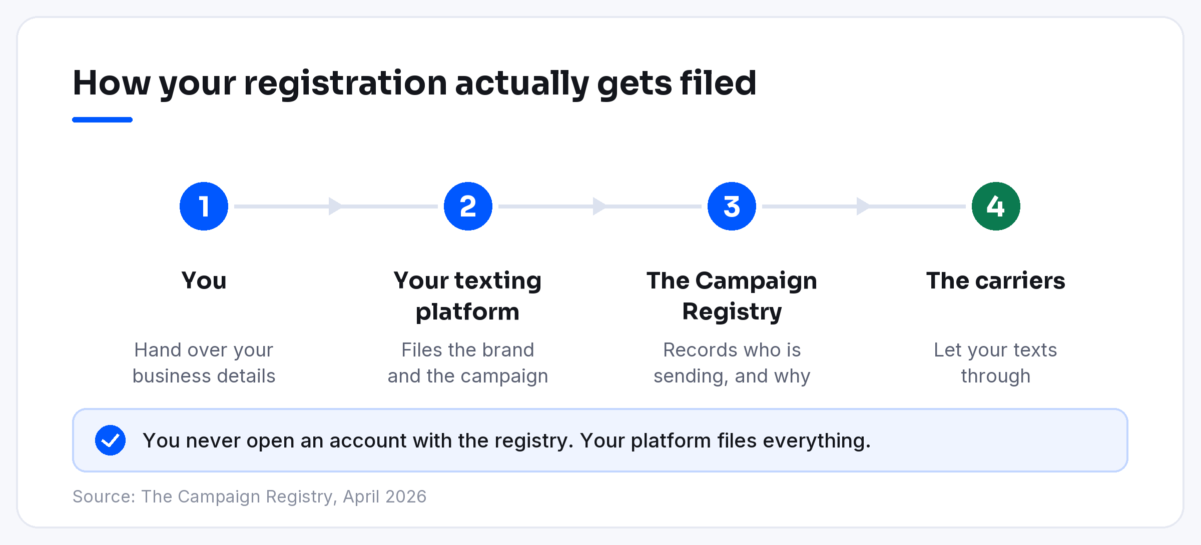 Numbered steps: you, then your texting platform, then the registry, then the carriers who let your texts through