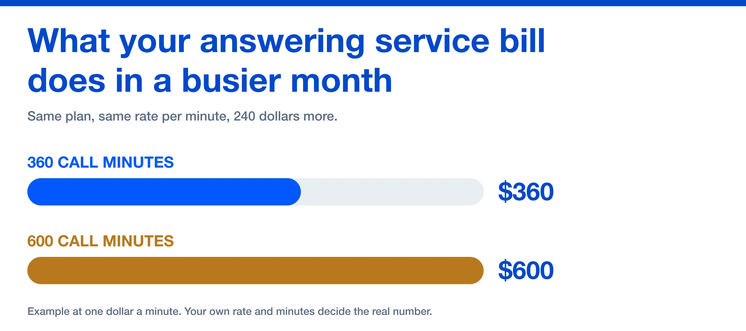 Two bars: 360 call minutes bills $360 and 600 minutes bills $600 at the same per-minute rate
