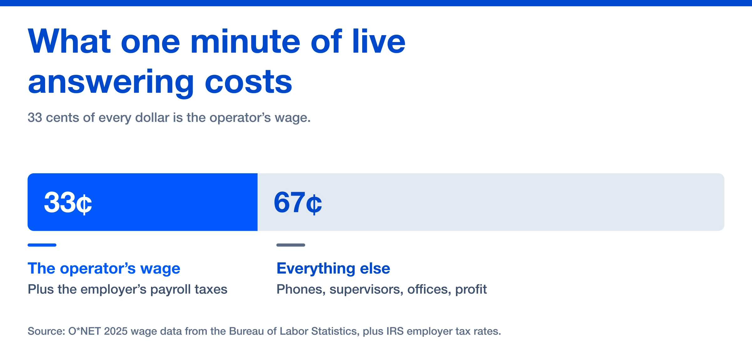 One minute at a dollar a minute: 33 cents is the operator's wage and 67 cents is everything else
