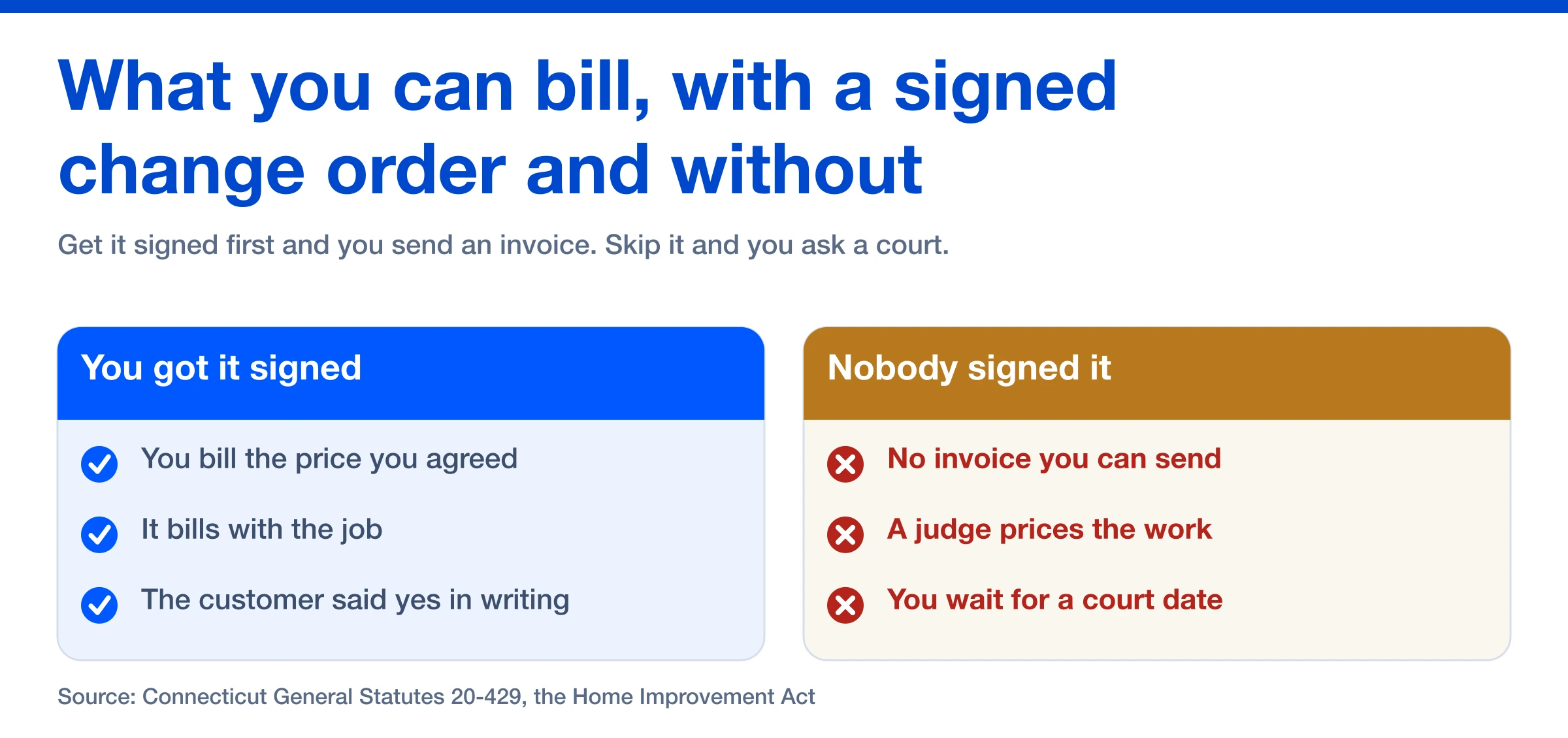 What you can bill for extra work with a signed change order, against what you are left with when nothing was signed