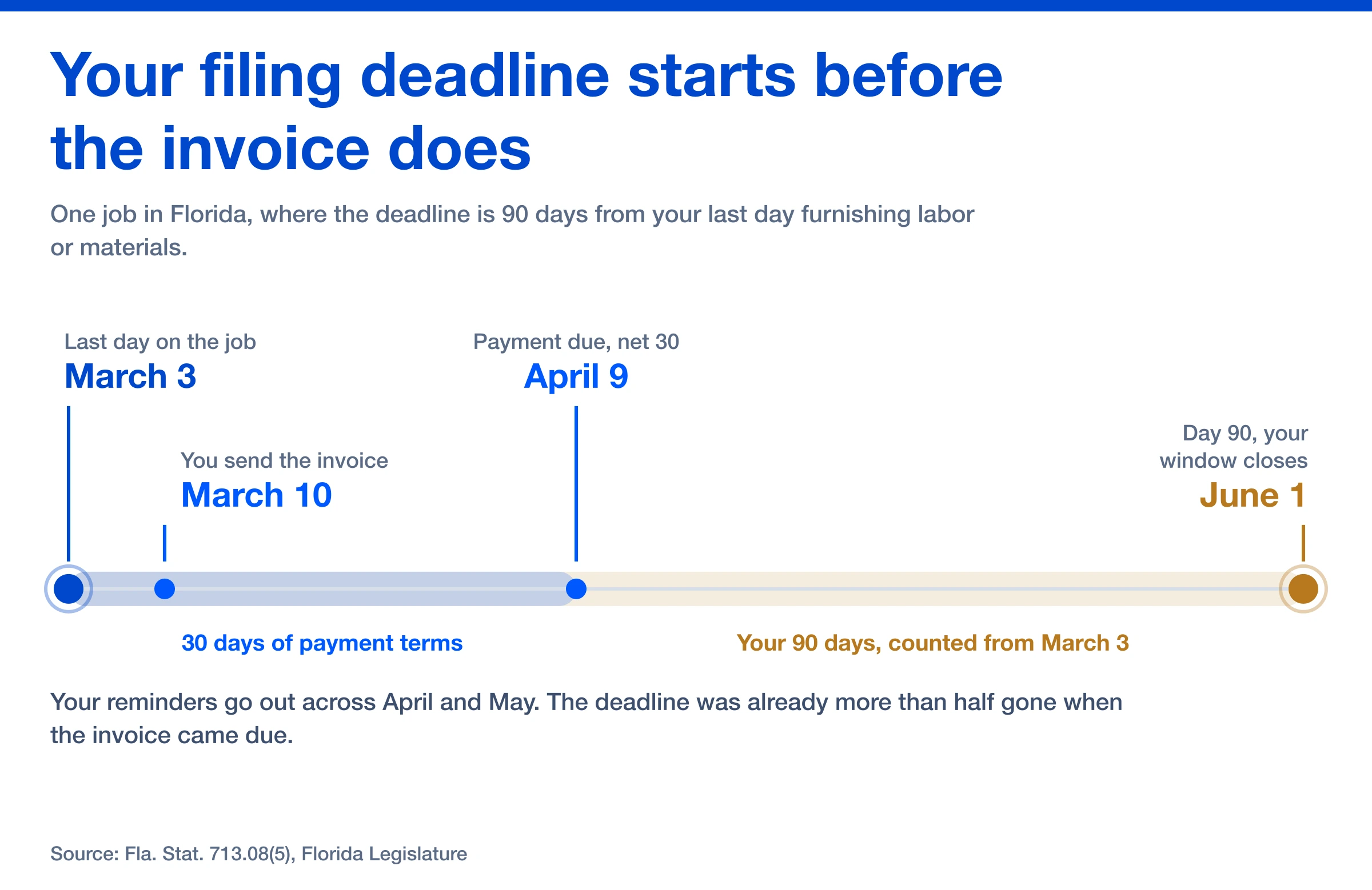 A Florida job timeline: the 90 day filing deadline starts March 3, the last day on the job, not the April 9 due date