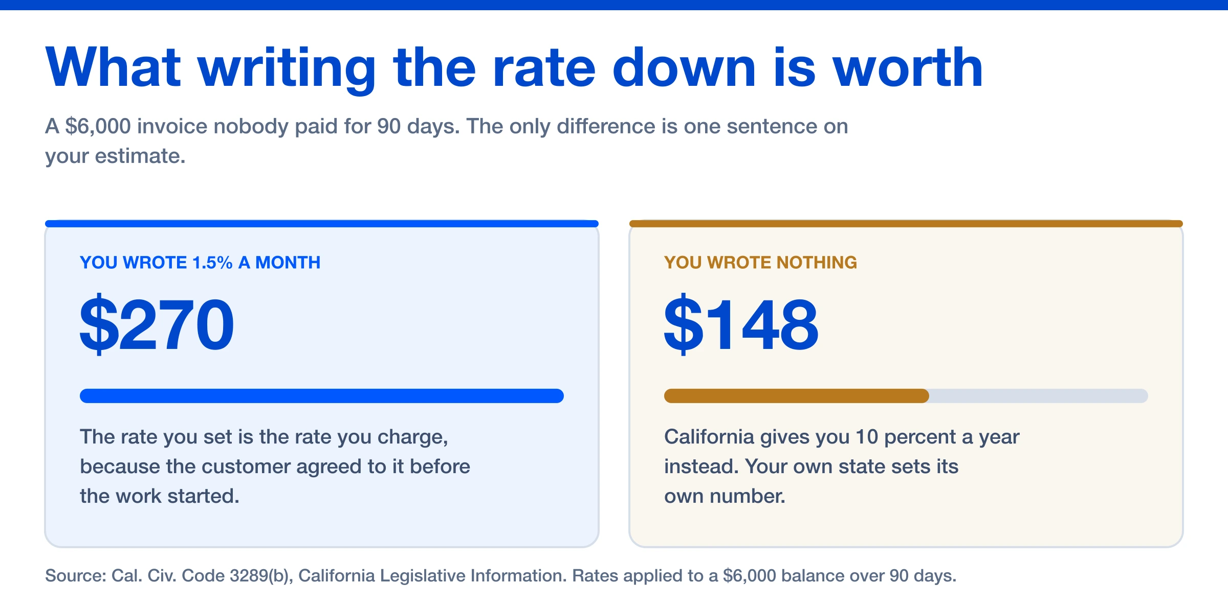 A $6,000 invoice unpaid 90 days earns $270 at a written 1.5 percent monthly rate, or $148 at California's default