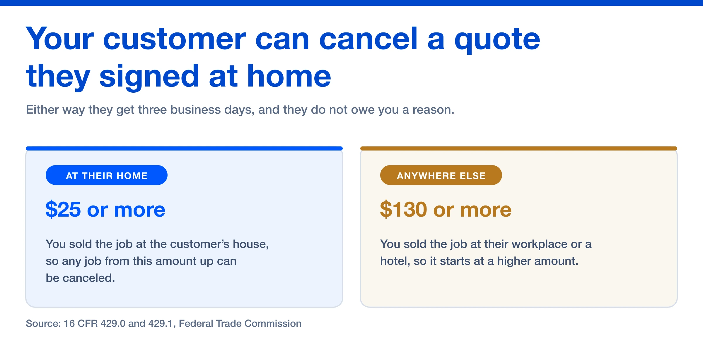 At the customer's home the cancel rule starts at $25, anywhere else it starts at $130, and both give three business days