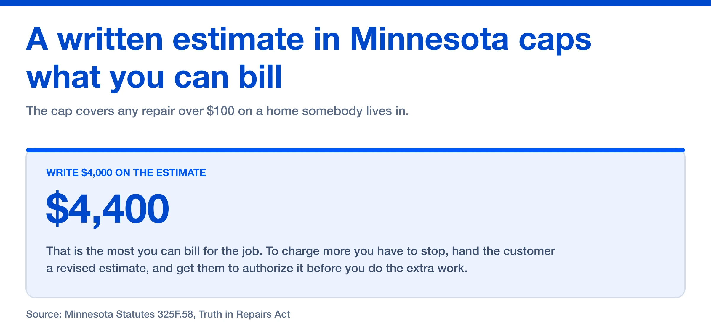A $4,000 written estimate in Minnesota caps the final bill at $4,400, which is 110 percent