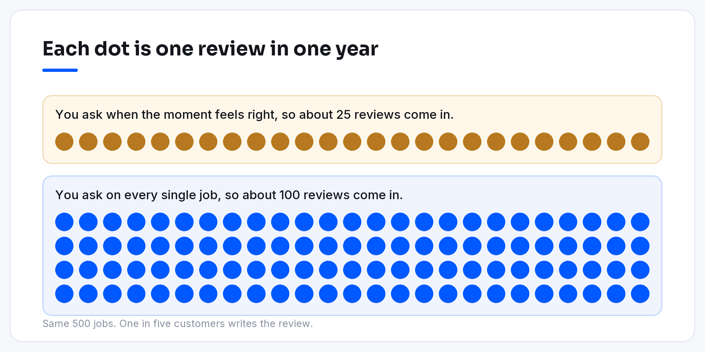 Asking on 25 of 500 jobs gets about 25 reviews a year, asking on all 500 gets about 100