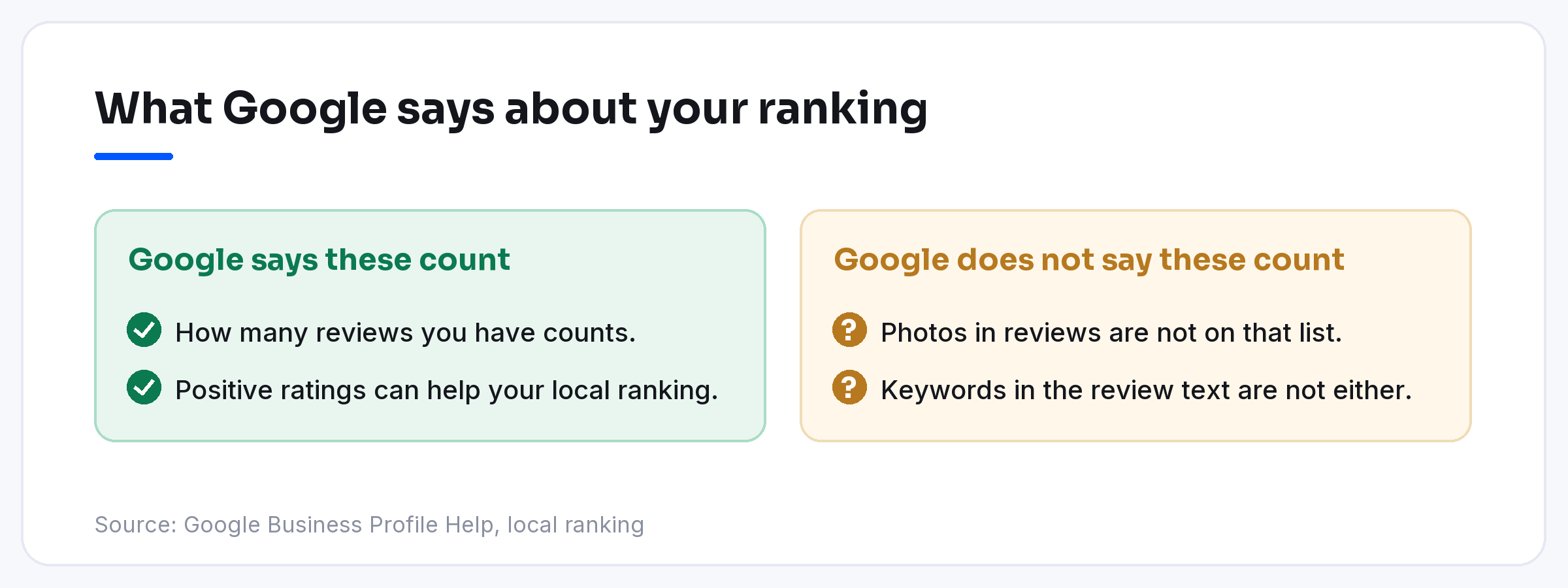 Google says review count and positive ratings count, and does not say photos or keywords in reviews count