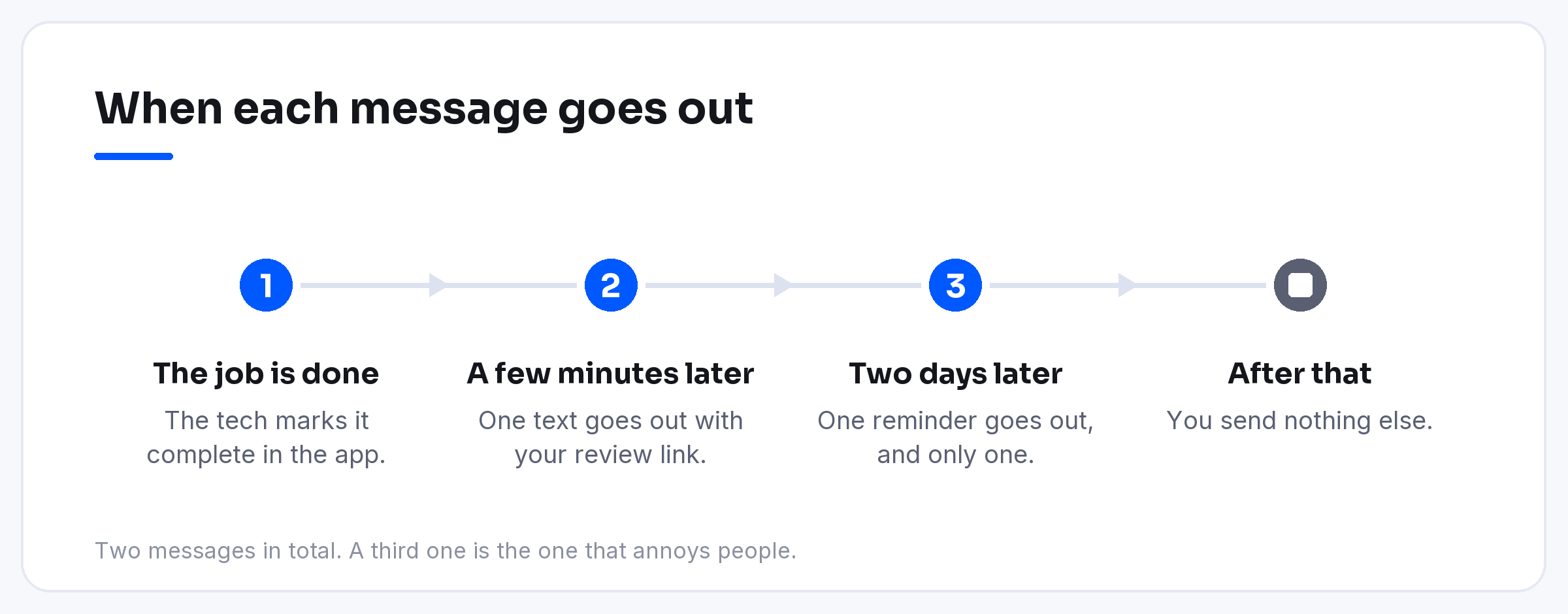 One text goes out minutes after the job is marked complete, one reminder two days later, then nothing else