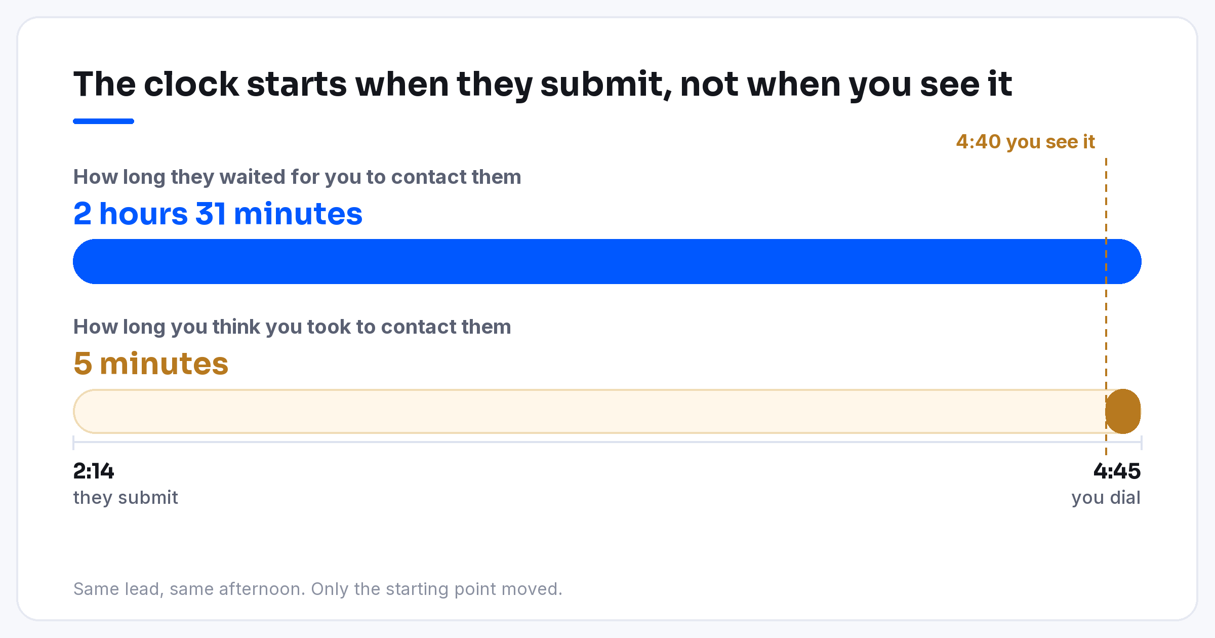 They submit at 2:14 and wait 2 hours 31 minutes, but you only see the lead at 4:40, so your clock counts 5 minutes