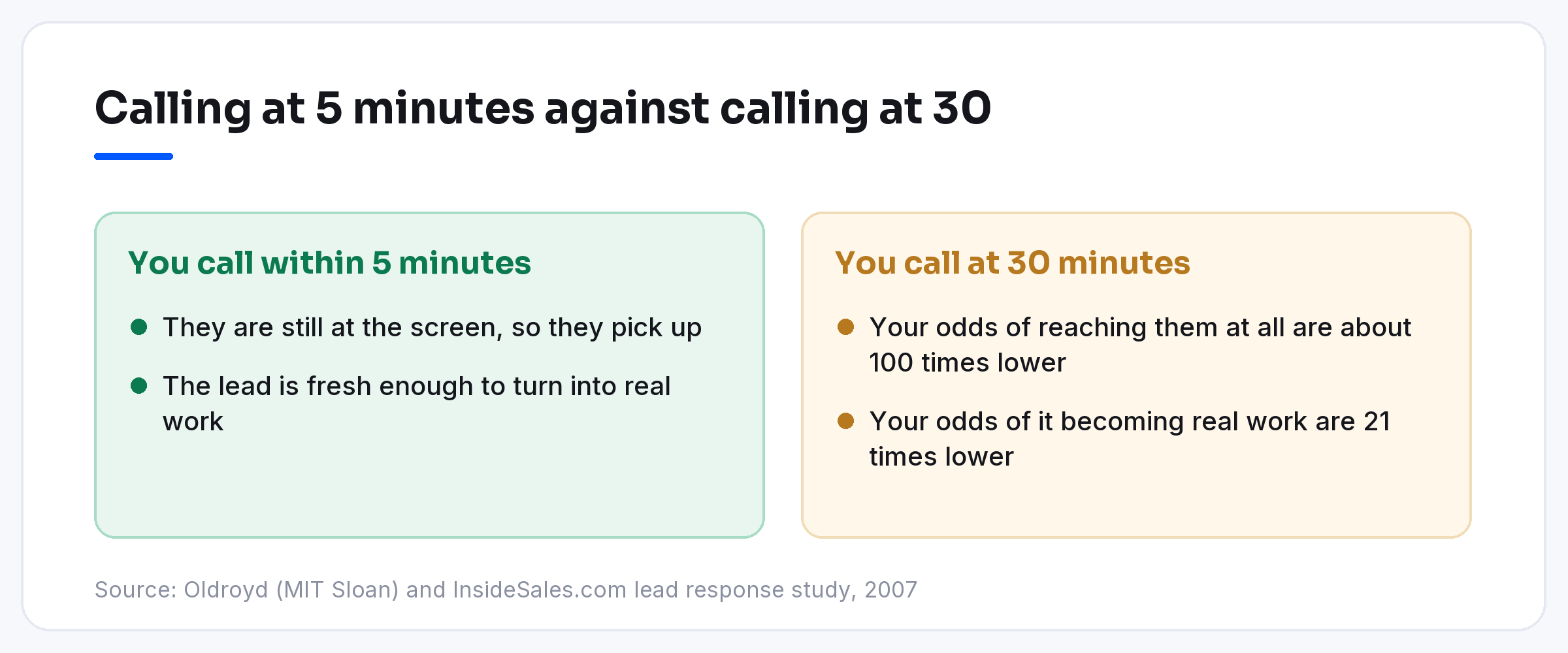 Calling a web lead at five minutes instead of thirty: odds of making contact fall 100 times, odds of qualifying fall 21 times