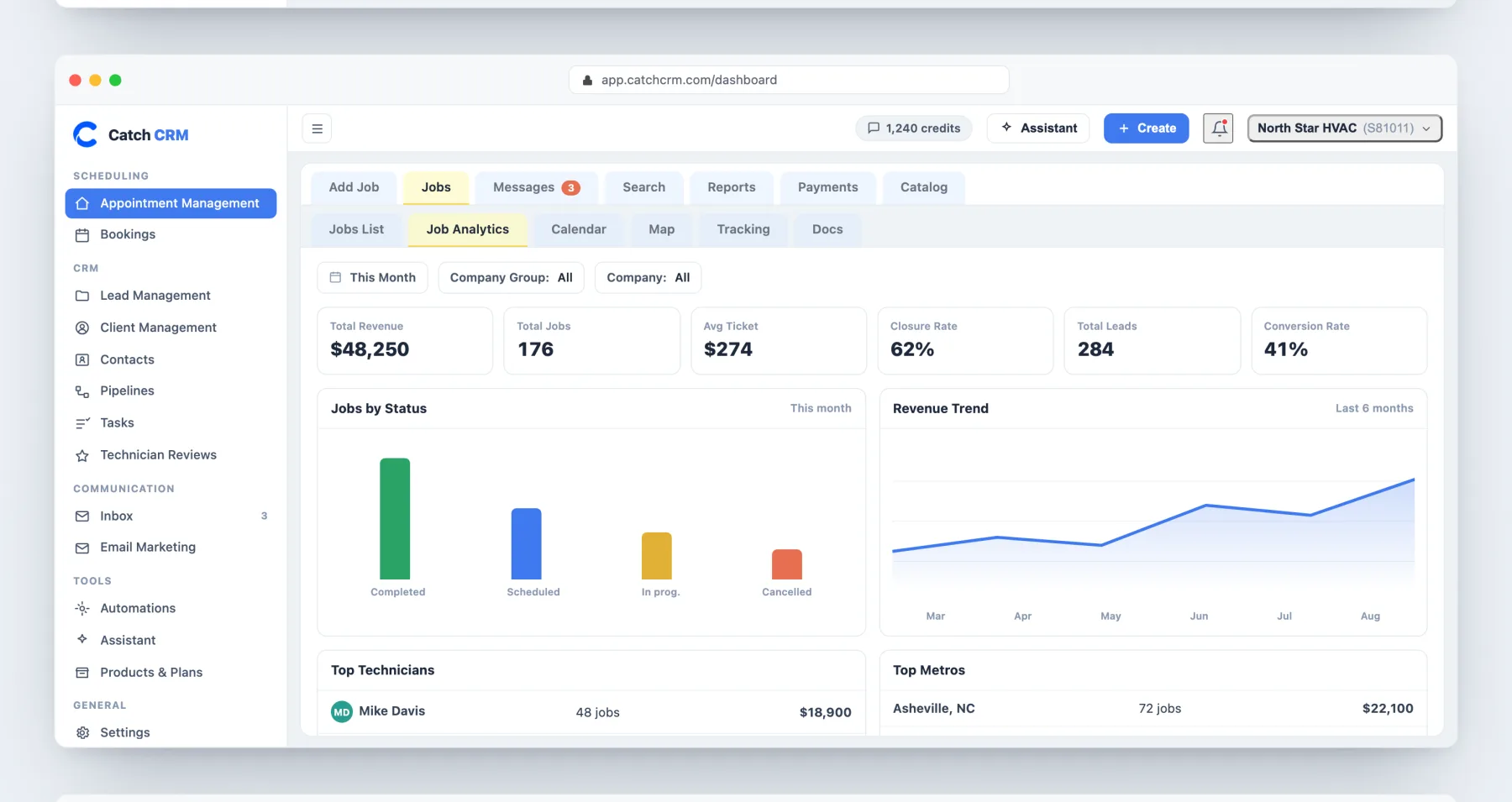 The Catch CRM analytics dashboard with revenue, job count, average ticket, closure rate, and a six-month revenue trend